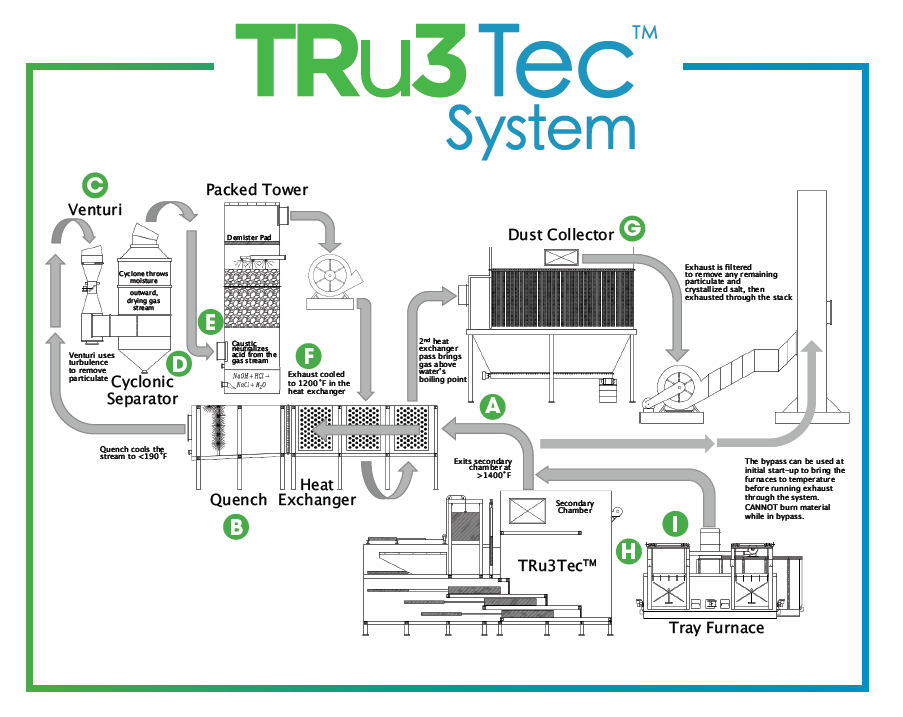 Tru3Tec System
